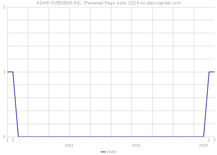 AZAIR OVERSEAS INC. (Panama) Page visits 2024 