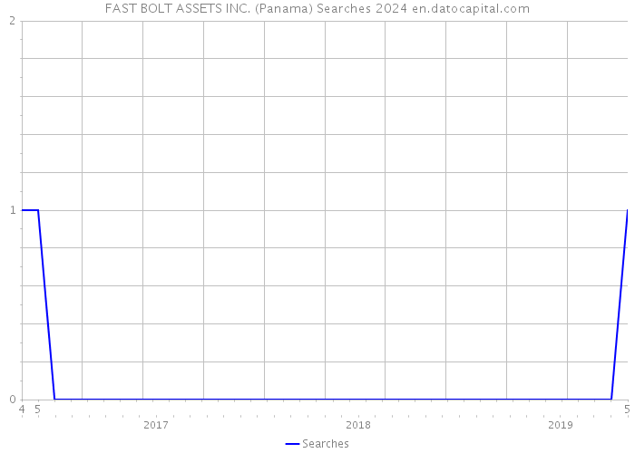 FAST BOLT ASSETS INC. (Panama) Searches 2024 