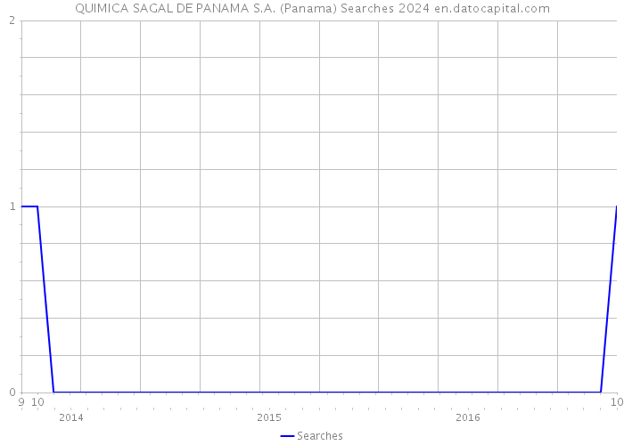 QUIMICA SAGAL DE PANAMA S.A. (Panama) Searches 2024 