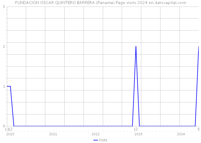 FUNDACION OSCAR QUINTERO BARRERA (Panama) Page visits 2024 