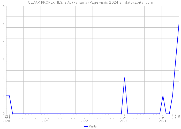 CEDAR PROPERTIES, S.A. (Panama) Page visits 2024 