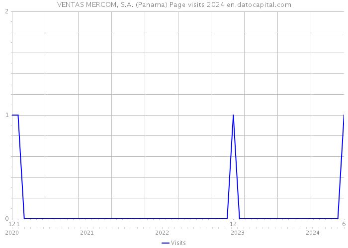 VENTAS MERCOM, S.A. (Panama) Page visits 2024 