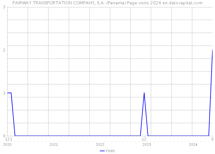 FAIRWAY TRANSPORTATION COMPANY, S.A. (Panama) Page visits 2024 