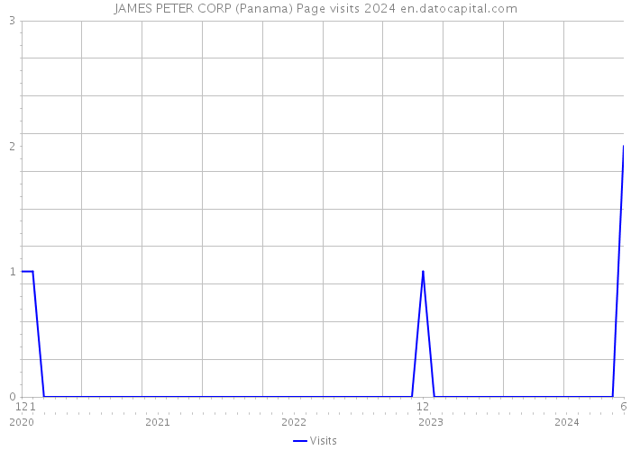 JAMES PETER CORP (Panama) Page visits 2024 