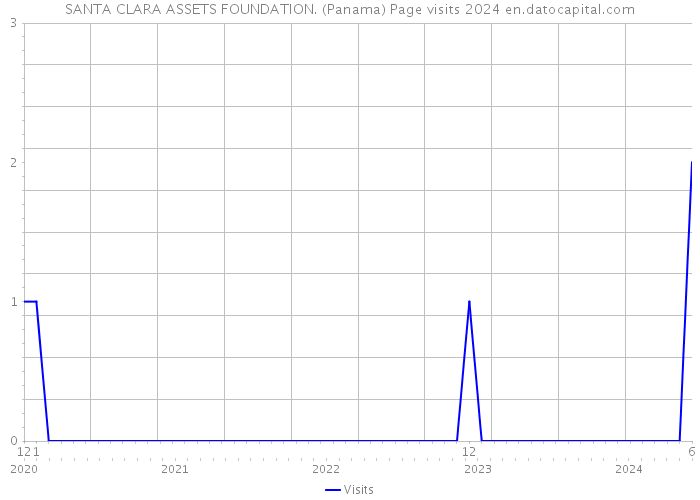 SANTA CLARA ASSETS FOUNDATION. (Panama) Page visits 2024 