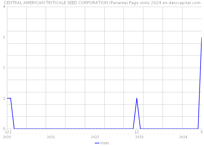 CENTRAL AMERICAN TRITICALE SEED CORPORATION (Panama) Page visits 2024 