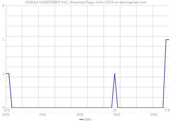 CASULA INVESTMENT INC. (Panama) Page visits 2024 