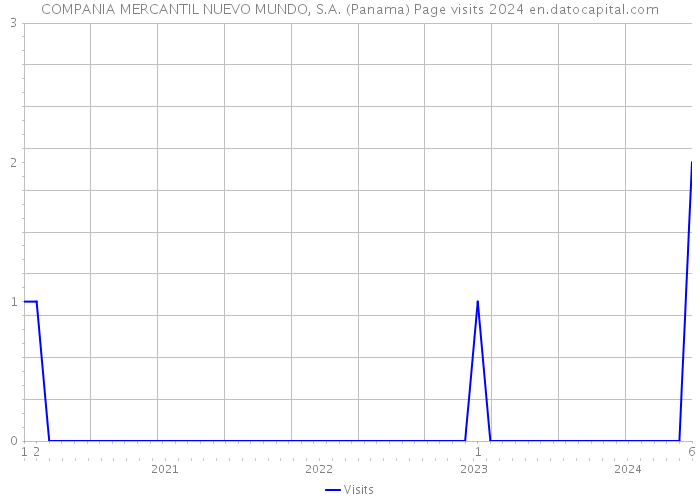 COMPANIA MERCANTIL NUEVO MUNDO, S.A. (Panama) Page visits 2024 