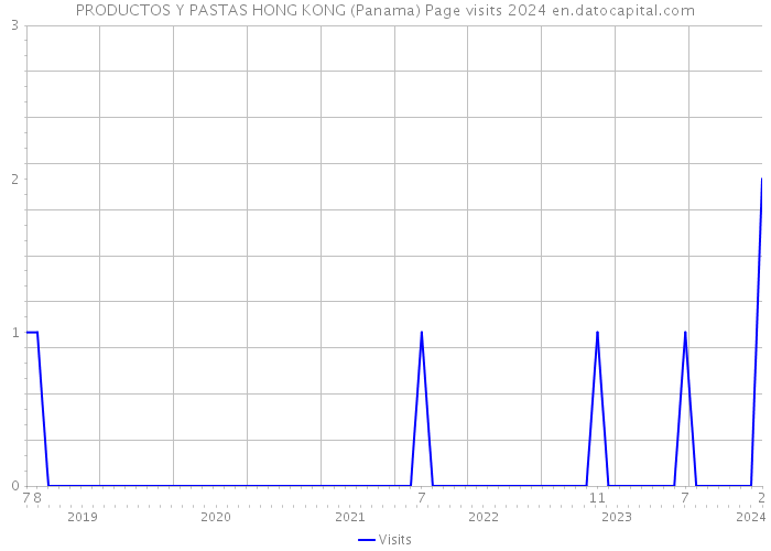 PRODUCTOS Y PASTAS HONG KONG (Panama) Page visits 2024 