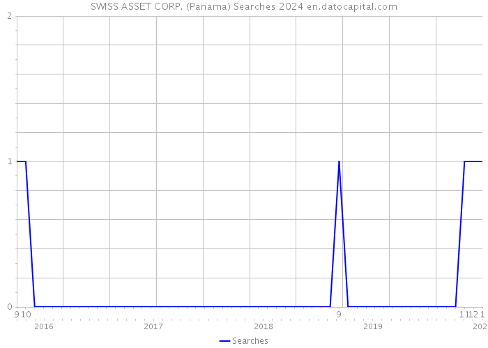 SWISS ASSET CORP. (Panama) Searches 2024 
