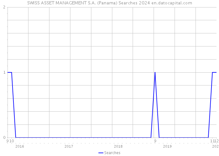 SWISS ASSET MANAGEMENT S.A. (Panama) Searches 2024 