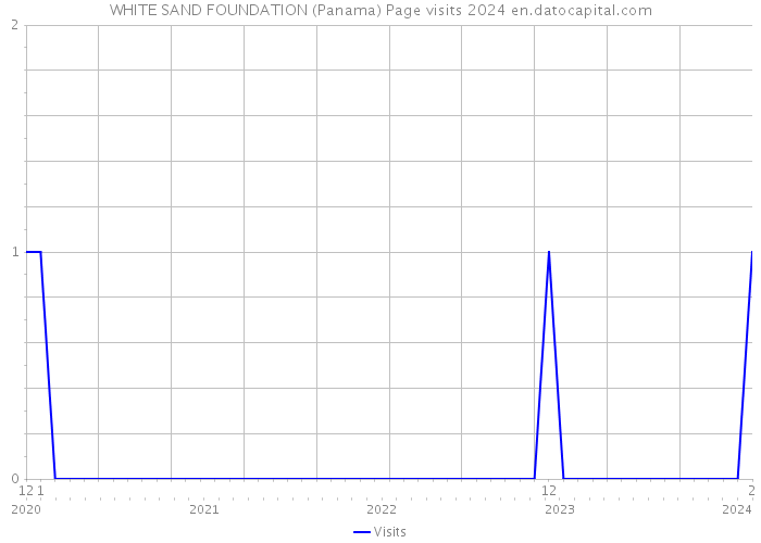 WHITE SAND FOUNDATION (Panama) Page visits 2024 
