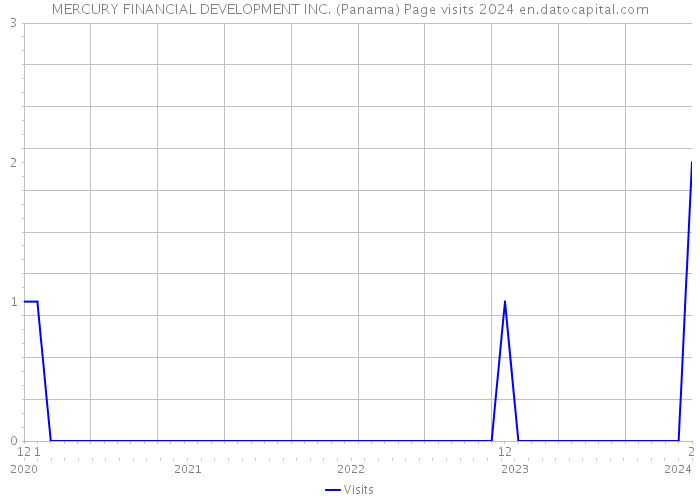 MERCURY FINANCIAL DEVELOPMENT INC. (Panama) Page visits 2024 