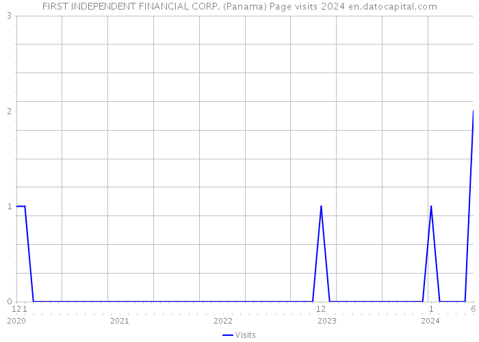FIRST INDEPENDENT FINANCIAL CORP. (Panama) Page visits 2024 