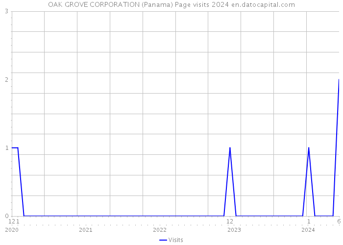 OAK GROVE CORPORATION (Panama) Page visits 2024 