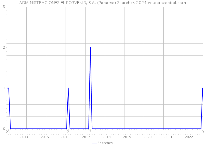 ADMINISTRACIONES EL PORVENIR, S.A. (Panama) Searches 2024 