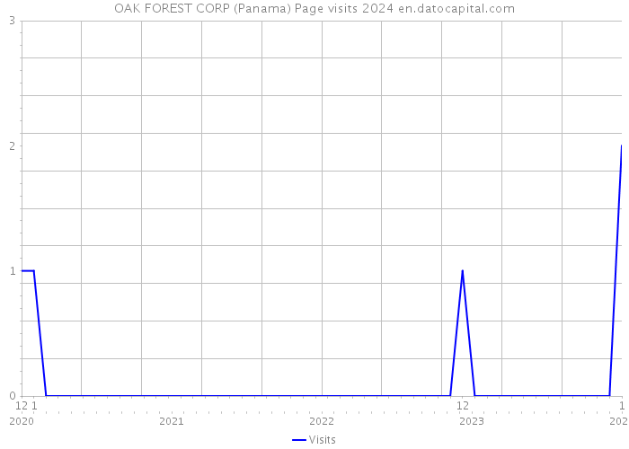 OAK FOREST CORP (Panama) Page visits 2024 