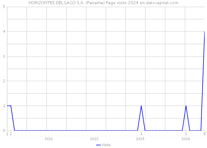 HORIZONTES DEL LAGO S.A. (Panama) Page visits 2024 