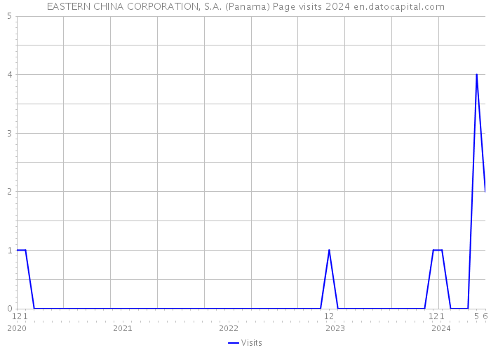 EASTERN CHINA CORPORATION, S.A. (Panama) Page visits 2024 