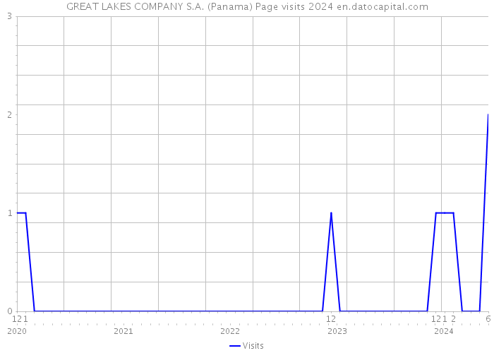 GREAT LAKES COMPANY S.A. (Panama) Page visits 2024 