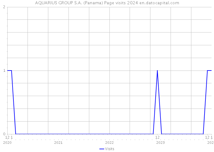 AQUARIUS GROUP S.A. (Panama) Page visits 2024 