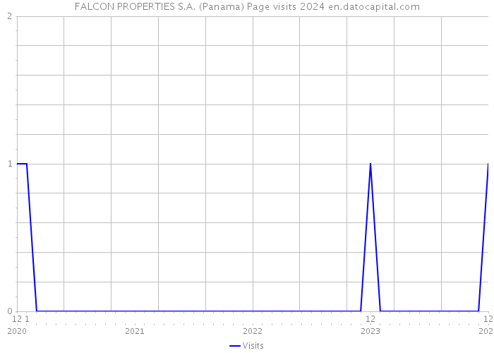 FALCON PROPERTIES S.A. (Panama) Page visits 2024 