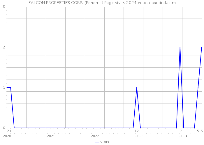 FALCON PROPERTIES CORP. (Panama) Page visits 2024 