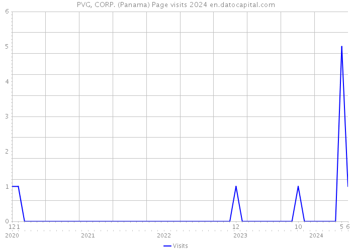 PVG, CORP. (Panama) Page visits 2024 