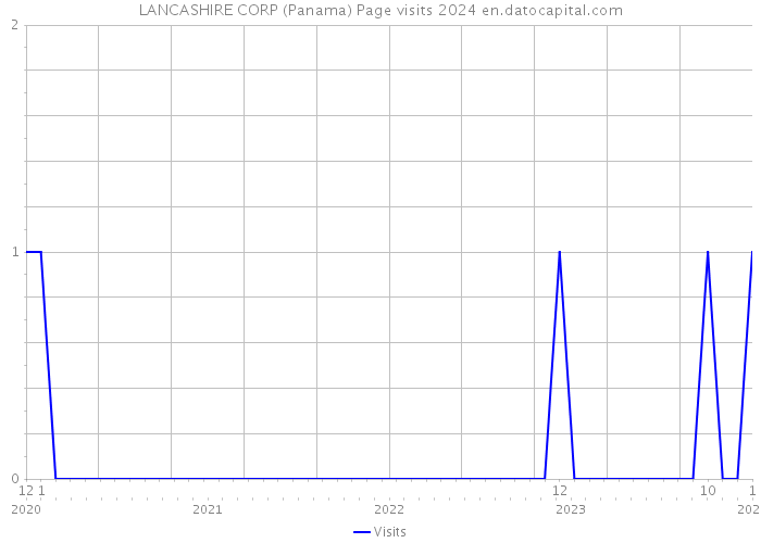 LANCASHIRE CORP (Panama) Page visits 2024 