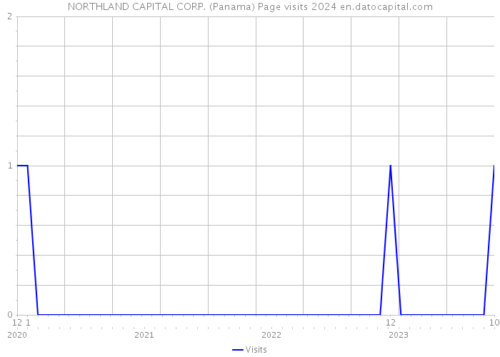 NORTHLAND CAPITAL CORP. (Panama) Page visits 2024 