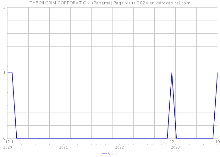 THE PILGRIM CORPORATION. (Panama) Page visits 2024 