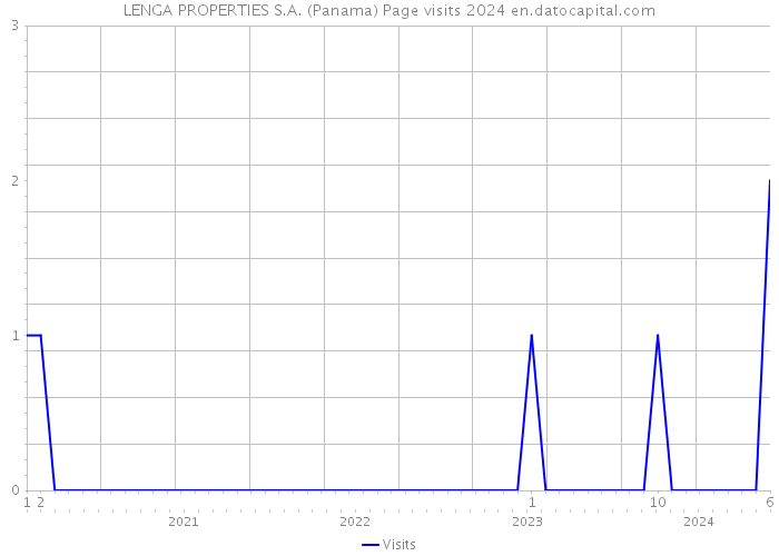 LENGA PROPERTIES S.A. (Panama) Page visits 2024 