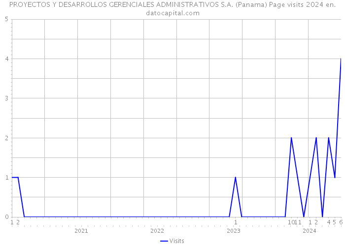 PROYECTOS Y DESARROLLOS GERENCIALES ADMINISTRATIVOS S.A. (Panama) Page visits 2024 