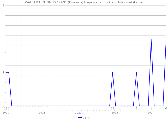 WALKER HOLDINGS CORP. (Panama) Page visits 2024 