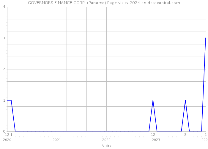 GOVERNORS FINANCE CORP. (Panama) Page visits 2024 