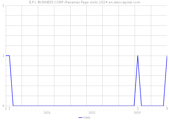 E.P.I. BUSINESS CORP (Panama) Page visits 2024 