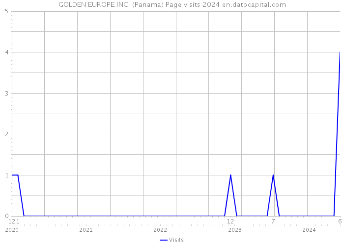 GOLDEN EUROPE INC. (Panama) Page visits 2024 