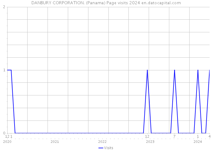 DANBURY CORPORATION. (Panama) Page visits 2024 