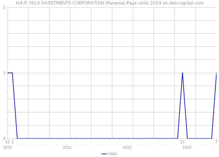 H.R.P. NO.6 INVESTMENTS CORPORATION (Panama) Page visits 2024 