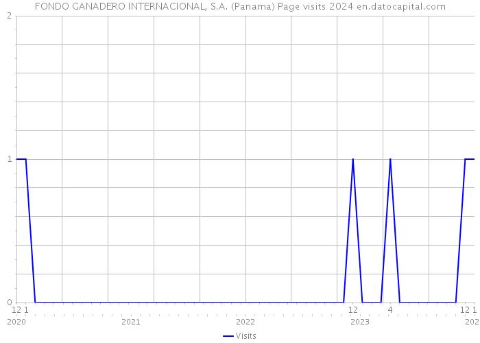 FONDO GANADERO INTERNACIONAL, S.A. (Panama) Page visits 2024 