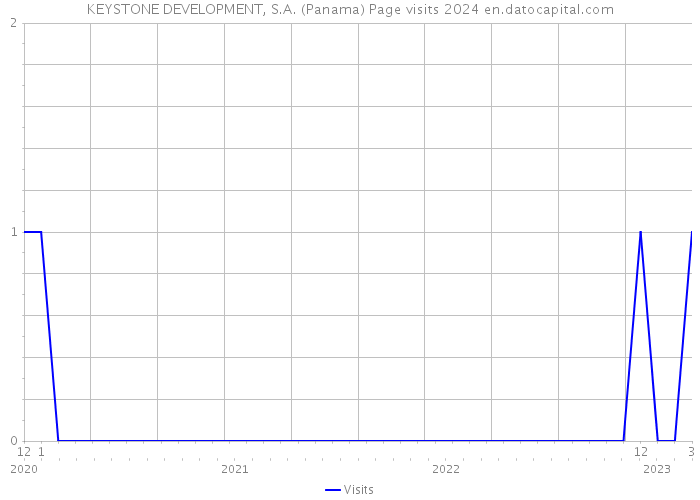 KEYSTONE DEVELOPMENT, S.A. (Panama) Page visits 2024 
