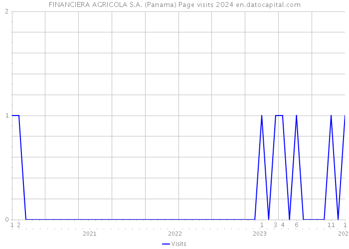 FINANCIERA AGRICOLA S.A. (Panama) Page visits 2024 