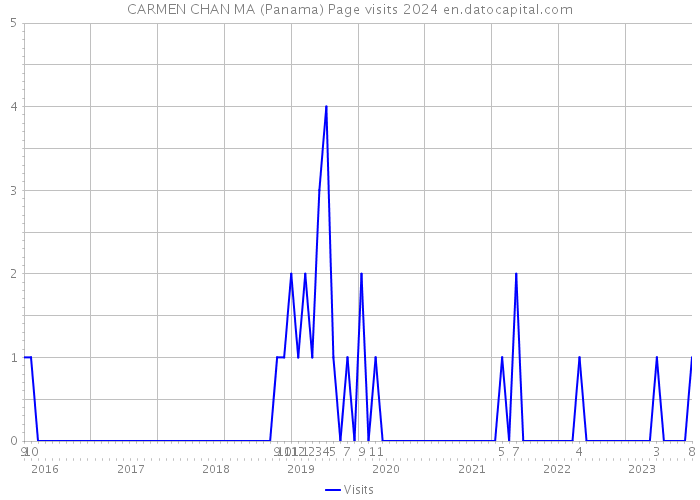 CARMEN CHAN MA (Panama) Page visits 2024 