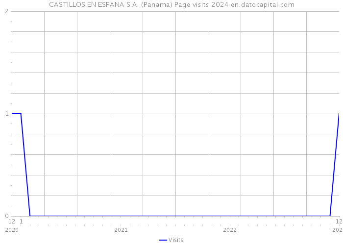 CASTILLOS EN ESPANA S.A. (Panama) Page visits 2024 