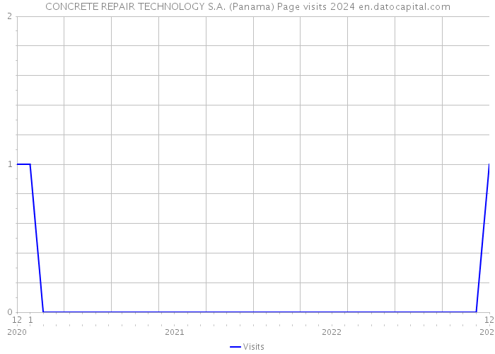CONCRETE REPAIR TECHNOLOGY S.A. (Panama) Page visits 2024 