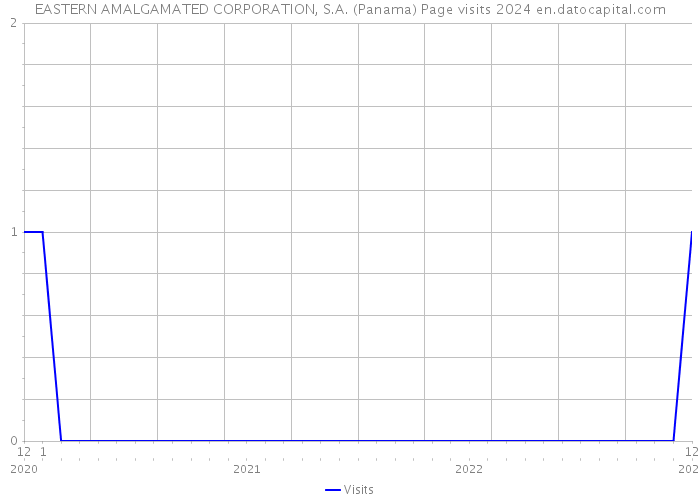 EASTERN AMALGAMATED CORPORATION, S.A. (Panama) Page visits 2024 