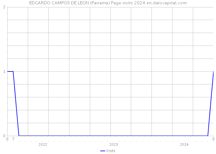 EDGARDO CAMPOS DE LEON (Panama) Page visits 2024 