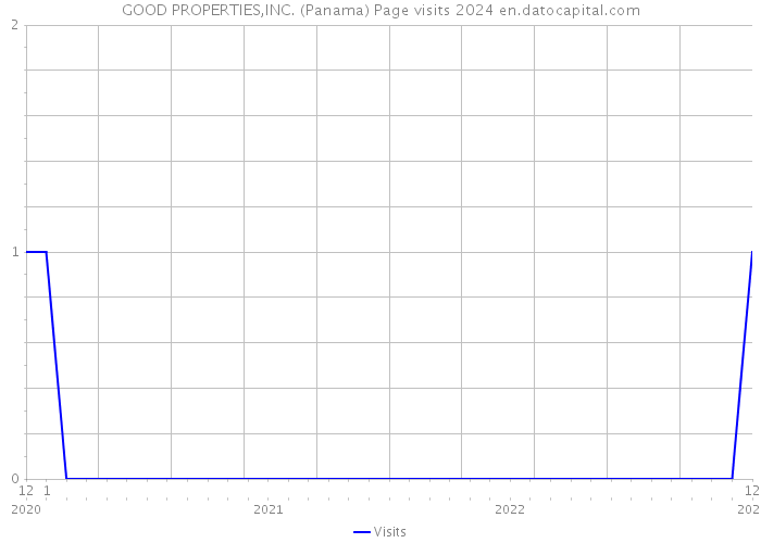 GOOD PROPERTIES,INC. (Panama) Page visits 2024 