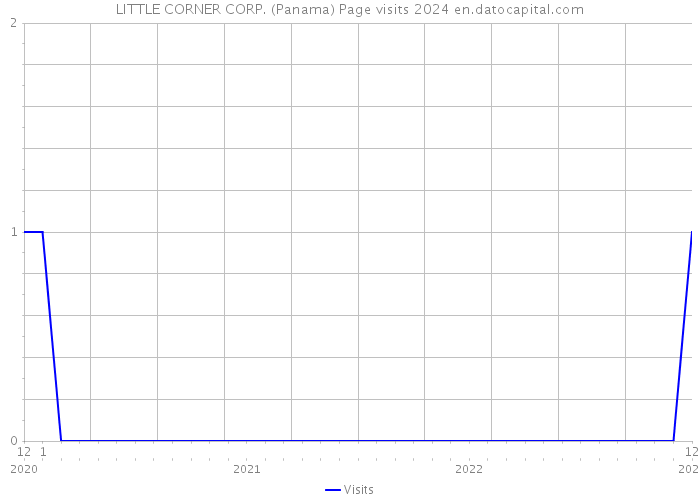 LITTLE CORNER CORP. (Panama) Page visits 2024 