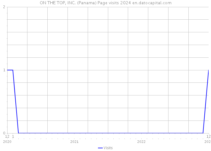 ON THE TOP, INC. (Panama) Page visits 2024 